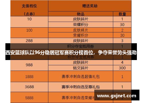西安篮球队以96分稳居冠军赛积分榜首位，争夺荣誉势头强劲